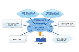 NEC、AWSを利用したハイブリットクラウド構築サービスを提供開始 画像