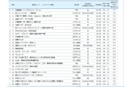 録画視聴率ではドラマが上位に！　1位は「ルーズヴェルト・ゲーム」 画像