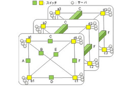 スパコンのネットワークスイッチを4割削減する新技術 画像