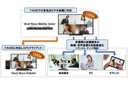 OKI、フルHD対応のビデオ会議システム「Visual Nexus ver6.0」発売 画像