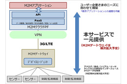 NTTPC、IoT／M2Mデータを収集するM2Mクラウド提供開始 画像