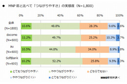 MNPした約6割、「スマホのつながりやすさ・速さ」を実感 画像