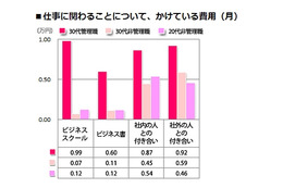 30代女性管理職と20代女性非管理職、「約8倍」の違いとは? 画像