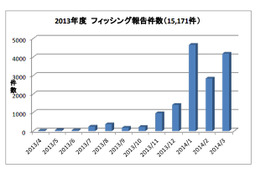 前年比30倍、急増するネットバンキング詐欺 画像