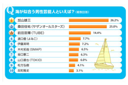 海が似合う男性芸能人といえば? 画像