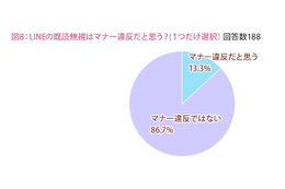 「既読スルーはマナー違反」、実際は女子中高生の1割ちょっと 画像