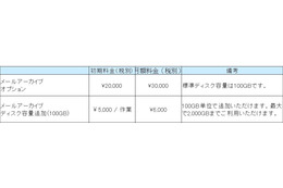 NTTスマートコネクト、クラウド型のメールアーカイブサービス提供開始 画像