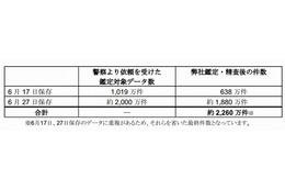 ベネッセ、通販サービス利用者も情報漏えい……出産予定日なども 画像