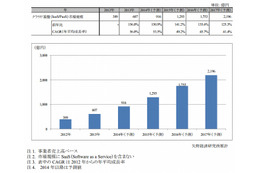 クラウド基盤サービス市場、2013年は前年比56.0％増