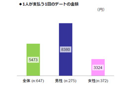 デート1回分の支払い額、男女の差は2倍以上……男性平均8,379円、女性は半額以下 画像