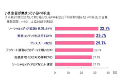 企業広報が注目しているPR手法、ソーシャル拡散と動画が2トップ 画像