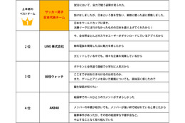 今年上半期のベスト＆ワーストチームで、あの集団が2冠！ 画像