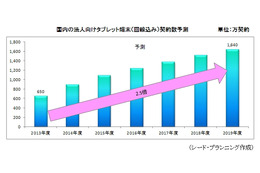 国内法人向けスマホ、2019年度までiOSがシェア過半を維持 画像