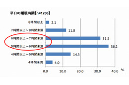 眠りにまつわる悩みや不安……睡眠の実態調査 画像