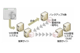 ブロードバンドタワー、企業向け遠隔地バックアップ「RemoStorage」提供開始