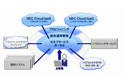 クラウド基盤「NEC Cloud IaaS」、設計パターン集を公開