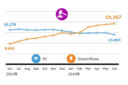 スマホからのオク/フリマ利用、1年で倍増し約2,000万人に 画像