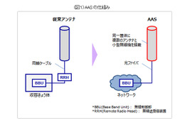 KDDI、LTE-Advancedのエリア形状を制御する実験 画像