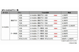 格安SIM「U-mobile」、大容量と小容量の新プラン 画像