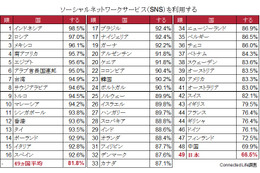 意外?「SNS利用度で日本は最下位」の調査結果 画像