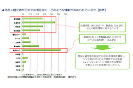 【木暮祐一のモバイルウォッチ】第52回 外国人観光客向け無料Wi-Fi提供の障壁になっているもの 画像