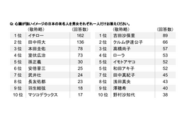 心臓病のリスクが一番高いのはどの世代?……意識調査 画像