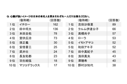 心臓病のリスクが一番高いのはどの世代？……意識調査 画像