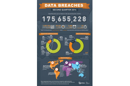 2014年上半期に漏えいした顧客データ、全世界規模では3億7,500万件 画像
