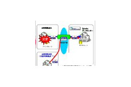 NTT東日本、中堅企業向けデータバックアップサービス 画像