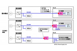 NTTグループ、2016年度より次世代給電システムを本格導入 画像