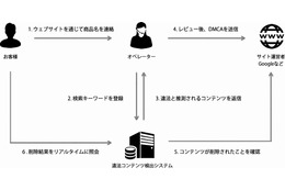 海賊版を検出・削除する「パイレシーテイクダウン」提供開始 画像