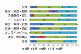 通販サイト、「パスワードは8桁以上」は約2割にとどまる 画像