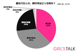 カップルで行く夏の旅行代、男性が払うべき!? 画像