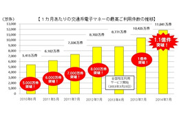 交通系ICカード1か月あたりの電子マネー利用件数、1億1000万件超え 画像