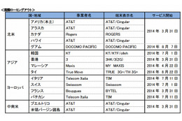 ドコモ、LTE国際ローミングアウト／インの対象を拡大 画像