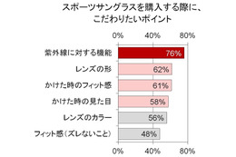 スポーツサングラスはUVカットに注目……調査結果 画像