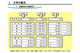 私大の経営ますます厳しく!?　半数が定員割れ 画像