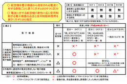 航空機内における電子機器の使用制限が9月1日より緩和 画像