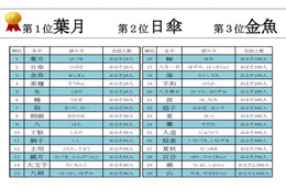 素麺、朝顔、八月一日……夏にまつわる珍しい名字 画像