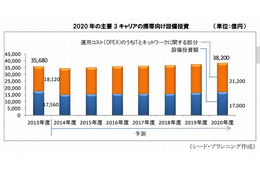 国内携帯端末市場、2020年には2億契約を突破 画像