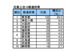 10社に1社が東大発だった！大学発ベンチャーの実態 画像