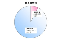 女性社長、出身校トップ3は日大・慶應・早稲田 画像