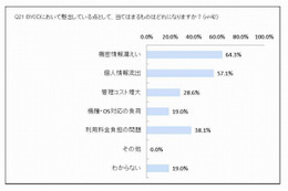 個人スマホに業務情報を保存しているのは54.7％ 画像