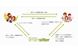 グリー、託児依頼を支援する「スマートシッター」開始 画像