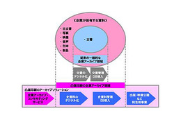 凸版印刷、「企業アーカイブ・コンサルティングサービス」を本格提供 画像