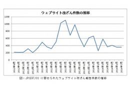 ウェブサイト改ざん、月平均400件前後で横ばいが続く 画像