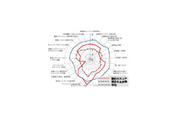 IPA、JIS Q 27001:2006対応の「情報セキュリティ対策ベンチマーク」バージョン3.0 画像