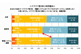 音声通信のクラウド化、中小企業向けにニーズ