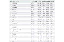 Webサイト価値ランキング、昨年に続き「ANA」が1位 画像