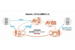 スマホで内線電話網を構築できる『AplosOneソフトフォン』